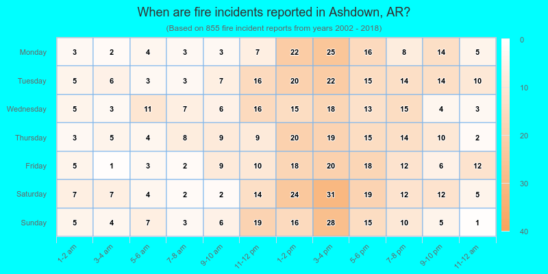 When are fire incidents reported in Ashdown, AR?