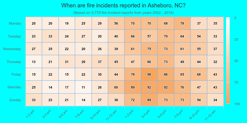 When are fire incidents reported in Asheboro, NC?