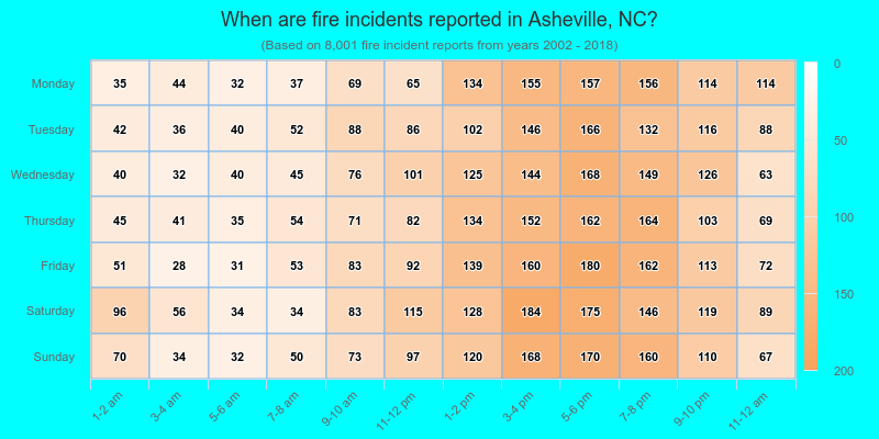 When are fire incidents reported in Asheville, NC?