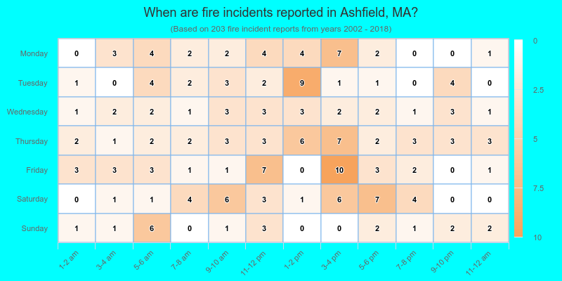 When are fire incidents reported in Ashfield, MA?