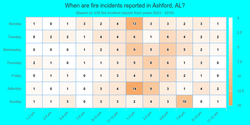 When are fire incidents reported in Ashford, AL?