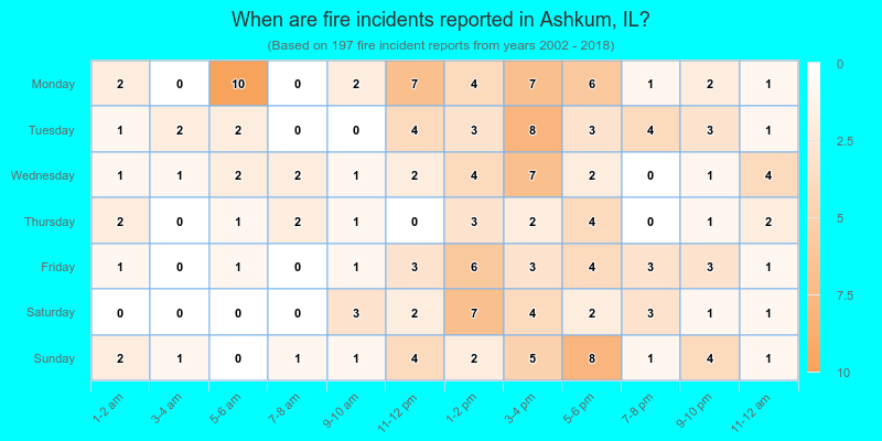 When are fire incidents reported in Ashkum, IL?