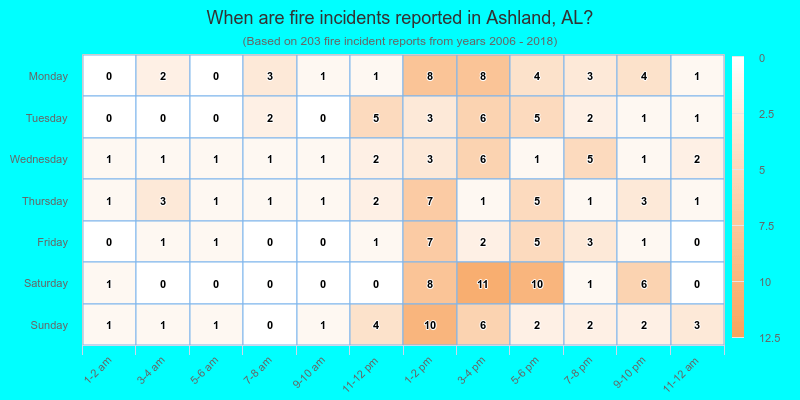 When are fire incidents reported in Ashland, AL?