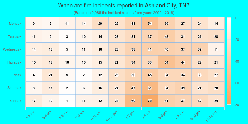 When are fire incidents reported in Ashland City, TN?