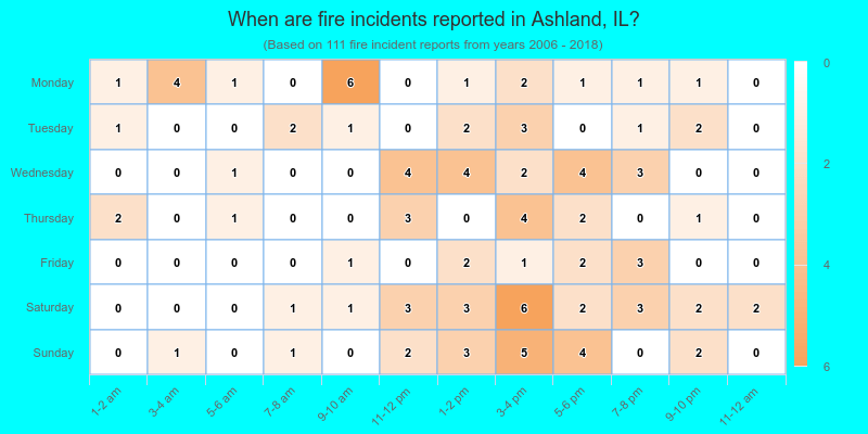 When are fire incidents reported in Ashland, IL?