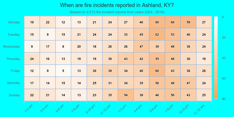 When are fire incidents reported in Ashland, KY?