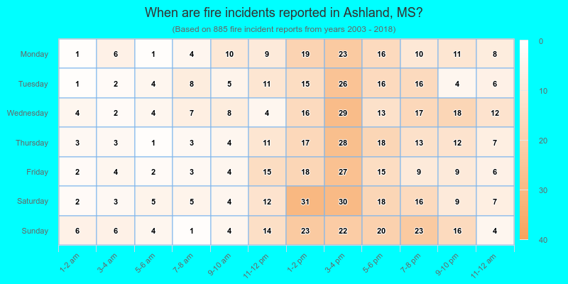 When are fire incidents reported in Ashland, MS?