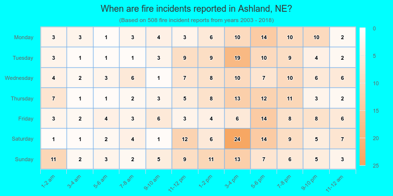 When are fire incidents reported in Ashland, NE?