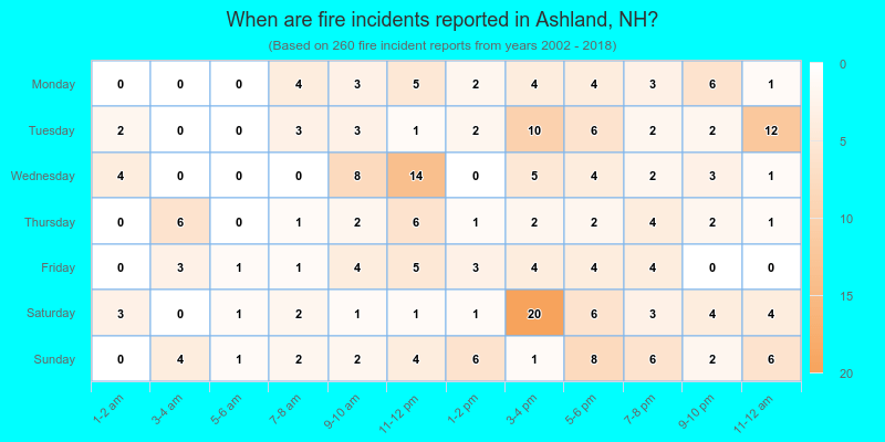 When are fire incidents reported in Ashland, NH?