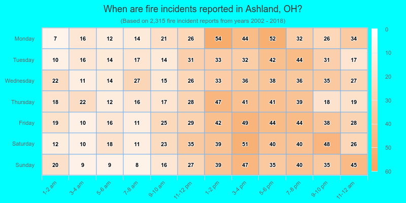 When are fire incidents reported in Ashland, OH?
