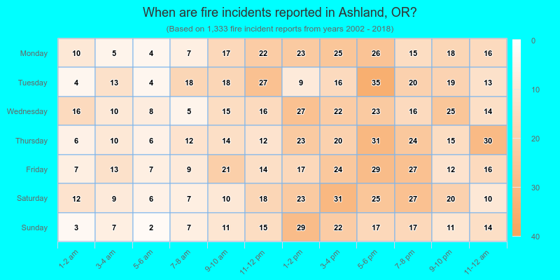 When are fire incidents reported in Ashland, OR?