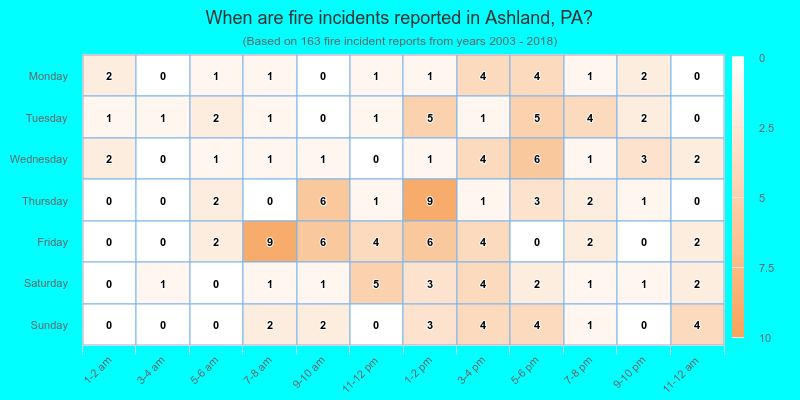 When are fire incidents reported in Ashland, PA?