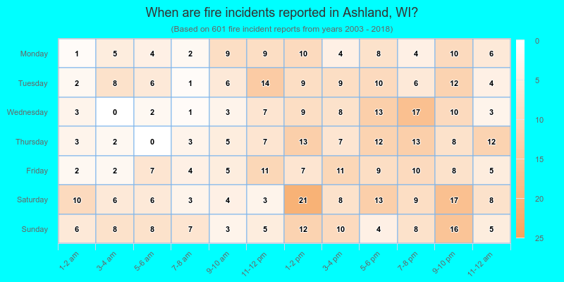 When are fire incidents reported in Ashland, WI?