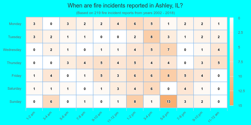 When are fire incidents reported in Ashley, IL?