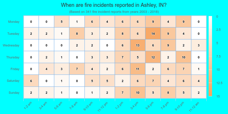When are fire incidents reported in Ashley, IN?