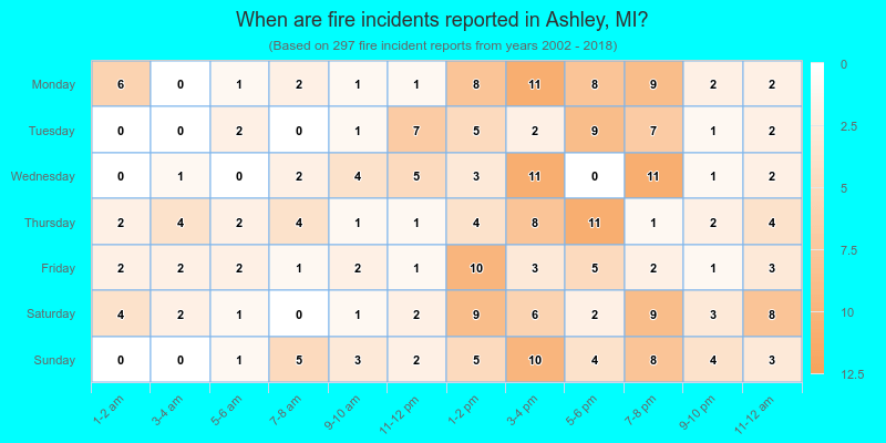 When are fire incidents reported in Ashley, MI?