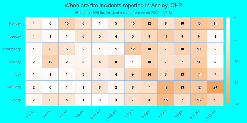 When are fire incidents reported in Ashley, OH?
