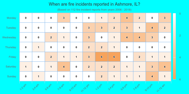 When are fire incidents reported in Ashmore, IL?