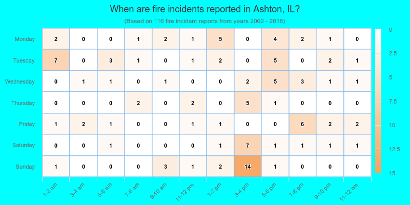 When are fire incidents reported in Ashton, IL?