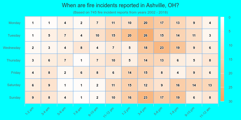 When are fire incidents reported in Ashville, OH?