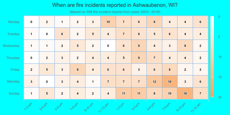 When are fire incidents reported in Ashwaubenon, WI?