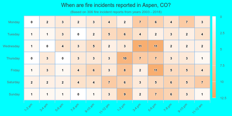 When are fire incidents reported in Aspen, CO?