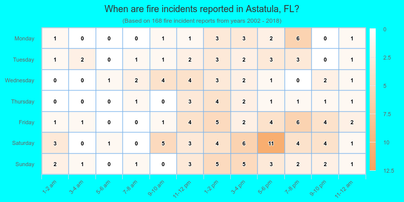 When are fire incidents reported in Astatula, FL?