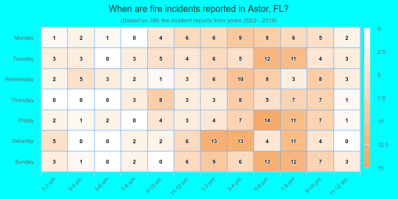 When are fire incidents reported in Astor, FL?