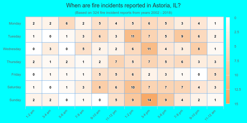 When are fire incidents reported in Astoria, IL?