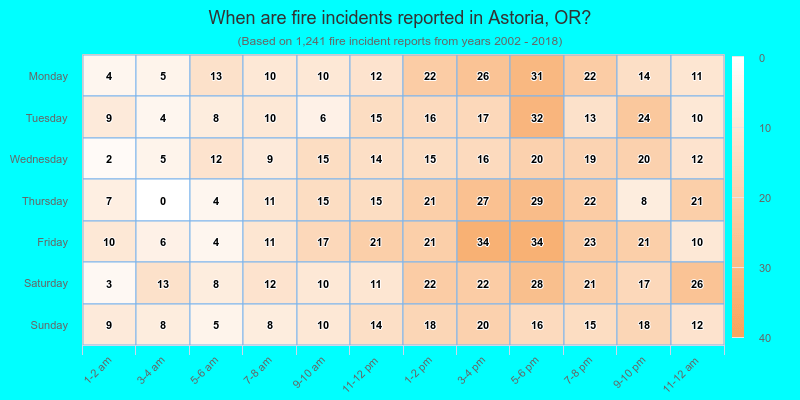When are fire incidents reported in Astoria, OR?