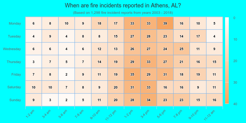 When are fire incidents reported in Athens, AL?