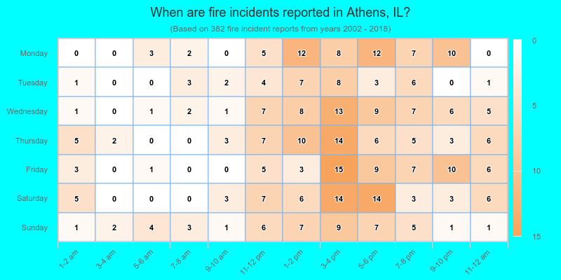 When are fire incidents reported in Athens, IL?