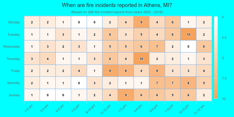 When are fire incidents reported in Athens, MI?