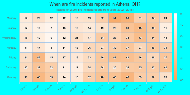 When are fire incidents reported in Athens, OH?