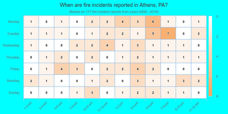 When are fire incidents reported in Athens, PA?