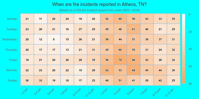 When are fire incidents reported in Athens, TN?