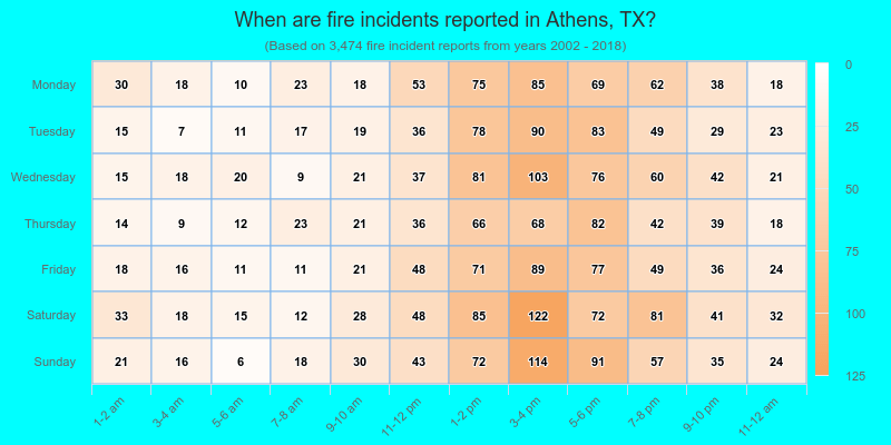 When are fire incidents reported in Athens, TX?