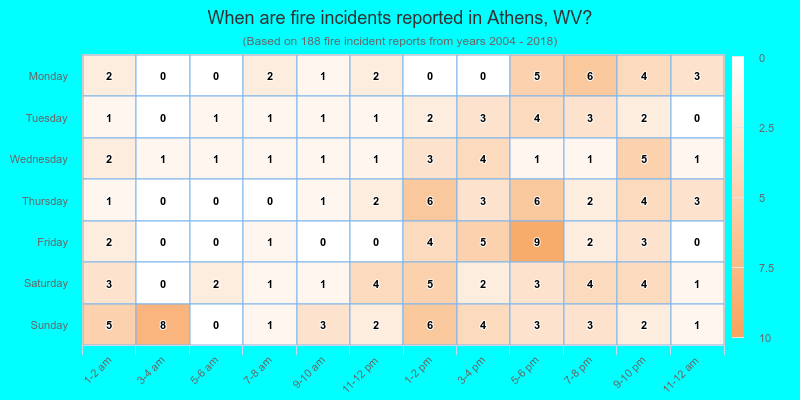 When are fire incidents reported in Athens, WV?
