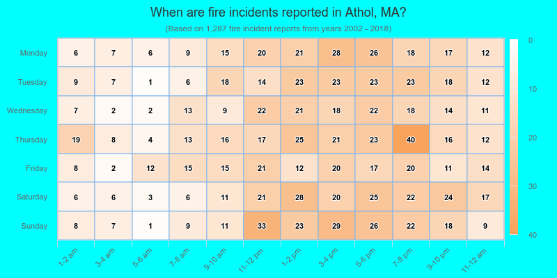 When are fire incidents reported in Athol, MA?