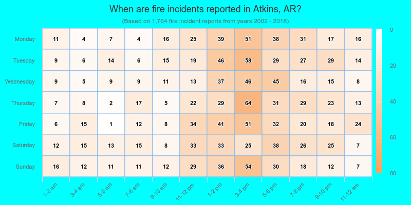 When are fire incidents reported in Atkins, AR?