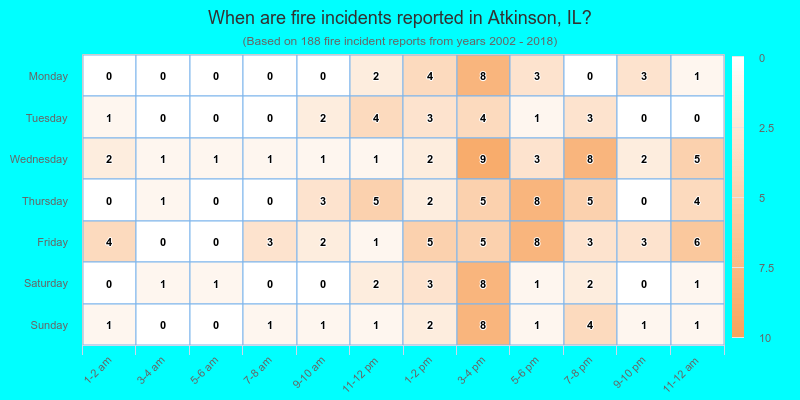 When are fire incidents reported in Atkinson, IL?