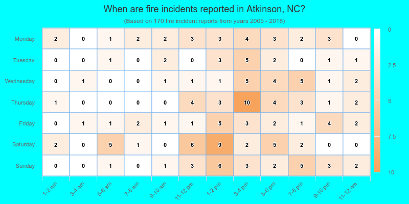 When are fire incidents reported in Atkinson, NC?
