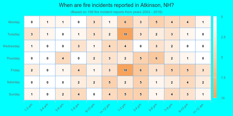 When are fire incidents reported in Atkinson, NH?