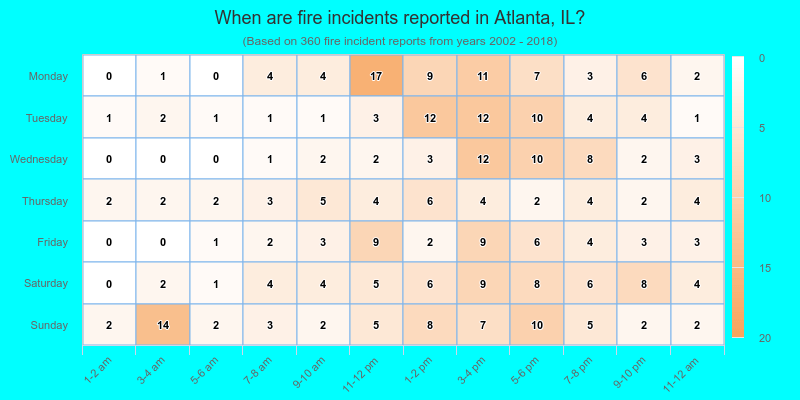 When are fire incidents reported in Atlanta, IL?