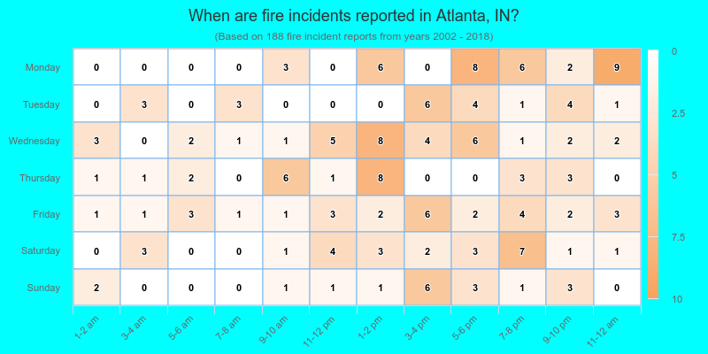 When are fire incidents reported in Atlanta, IN?