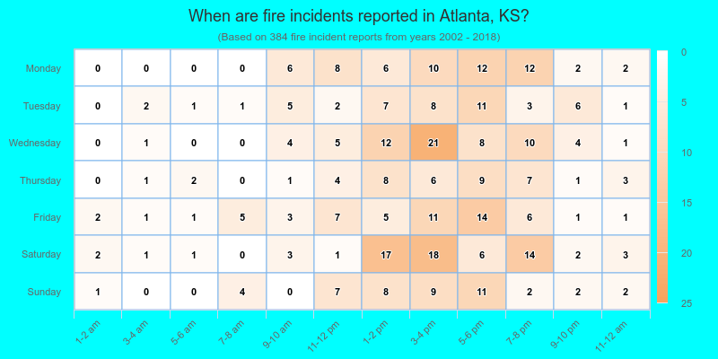 When are fire incidents reported in Atlanta, KS?