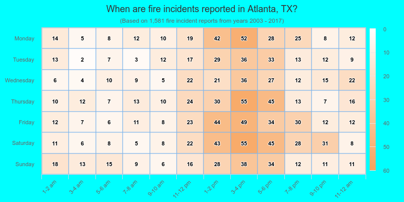 When are fire incidents reported in Atlanta, TX?