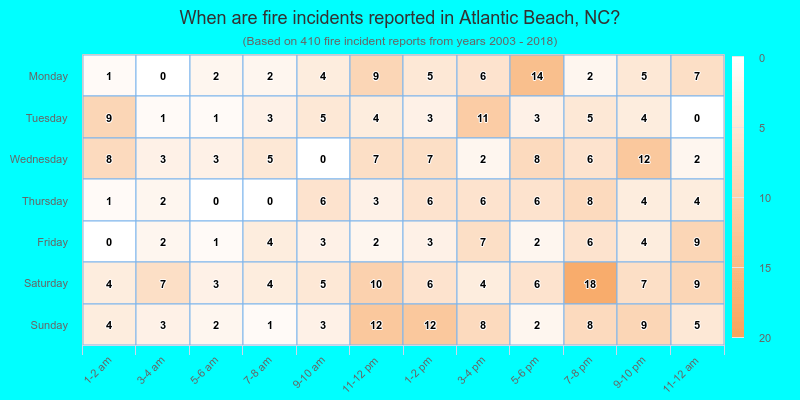 When are fire incidents reported in Atlantic Beach, NC?