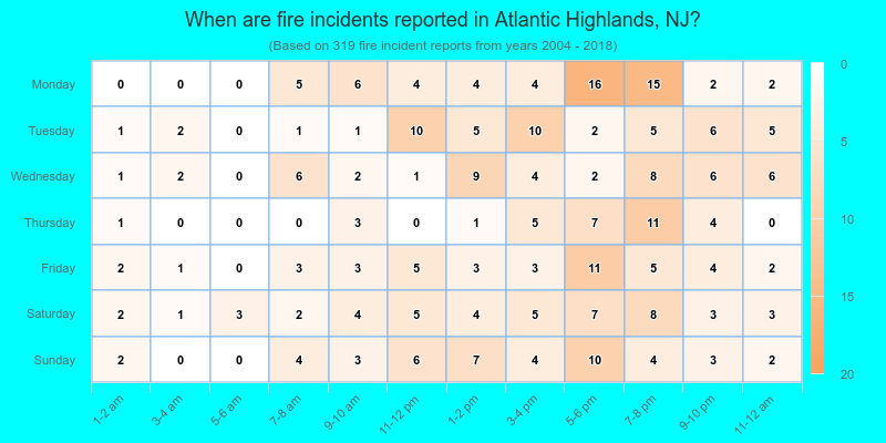 When are fire incidents reported in Atlantic Highlands, NJ?