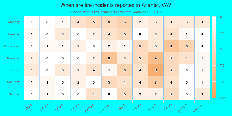 When are fire incidents reported in Atlantic, VA?